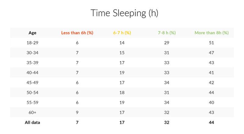 How Much Sleep Do Different Age Groups Get In The UK Firstbeat