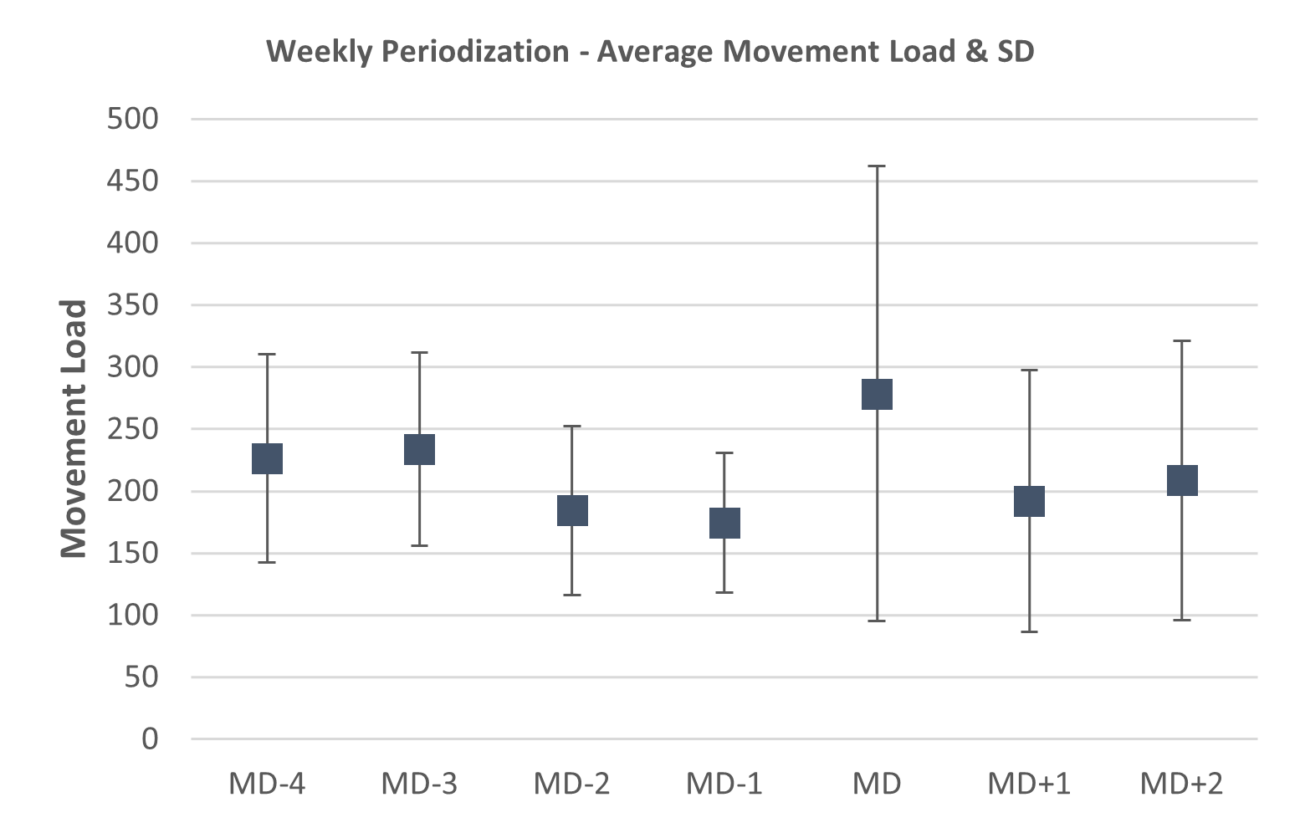 MicroCycle Periodization in Soccer How to Structure the Game Week