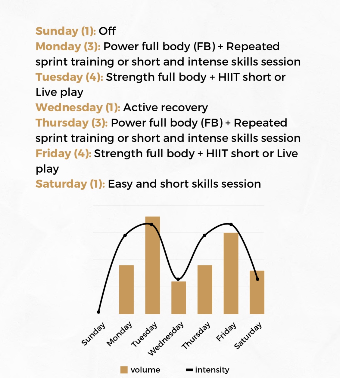 Firstbeat Sports | Off-season training microcycle